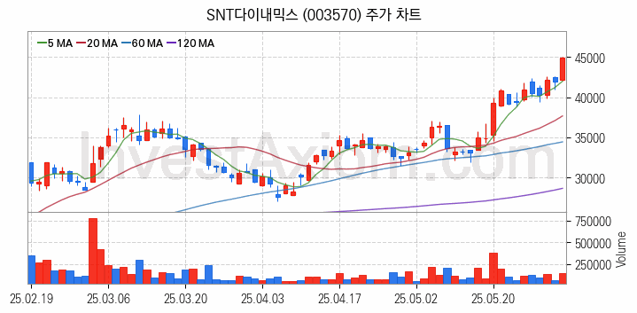 공작기계 관련주 SNT다이내믹스 주식 종목의 분석 시점 기준 최근 일봉 차트
