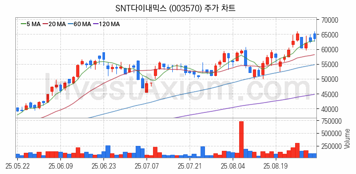 공작기계 관련주 SNT다이내믹스 주식 종목의 분석 시점 기준 최근 일봉 차트