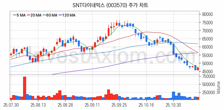 공작기계 관련주 SNT다이내믹스 주식 종목의 분석 시점 기준 최근 일봉 차트