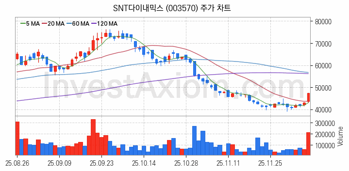 공작기계 관련주 SNT다이내믹스 주식 종목의 분석 시점 기준 최근 일봉 차트