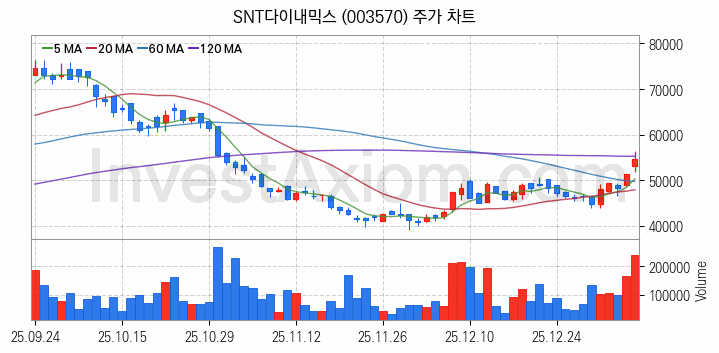 공작기계 관련주 SNT다이내믹스 주식 종목의 분석 시점 기준 최근 일봉 차트