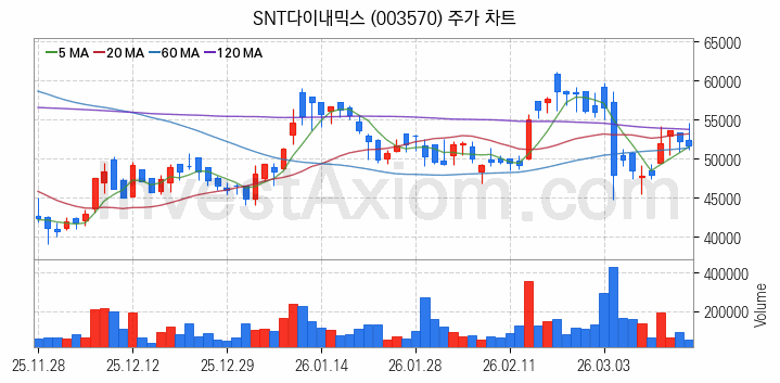 공작기계 관련주 SNT다이내믹스 주식 종목의 분석 시점 기준 최근 일봉 차트