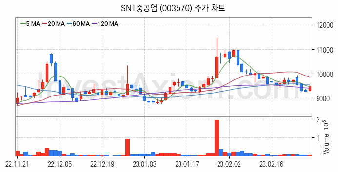 공작기계 관련주 SNT중공업 주식 종목의 분석 시점 기준 최근 일봉 차트