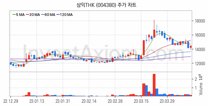 공작기계 관련주 삼익THK 주식 종목의 분석 시점 기준 최근 일봉 차트