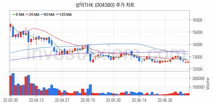 공작기계 관련주 삼익THK 주식 종목의 분석 시점 기준 최근 일봉 차트