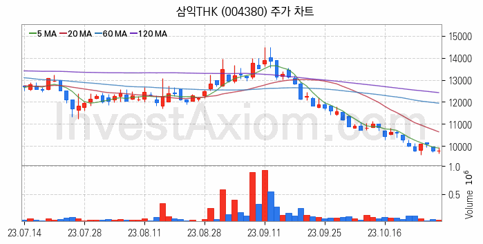 공작기계 관련주 삼익THK 주식 종목의 분석 시점 기준 최근 일봉 차트