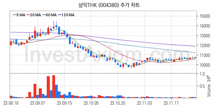 공작기계 관련주 삼익THK 주식 종목의 분석 시점 기준 최근 일봉 차트