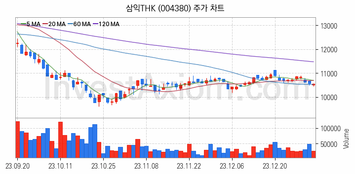 공작기계 관련주 삼익THK 주식 종목의 분석 시점 기준 최근 일봉 차트