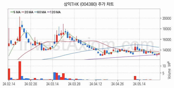 공작기계 관련주 삼익THK 주식 종목의 분석 시점 기준 최근 일봉 차트