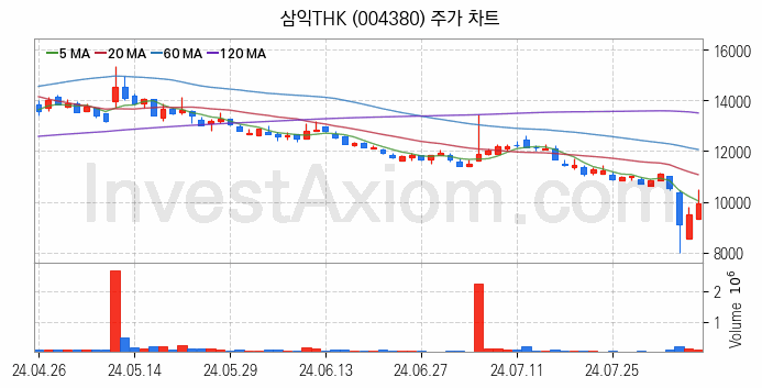 공작기계 관련주 삼익THK 주식 종목의 분석 시점 기준 최근 일봉 차트