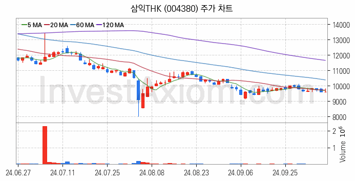 공작기계 관련주 삼익THK 주식 종목의 분석 시점 기준 최근 일봉 차트