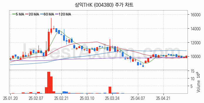 공작기계 관련주 삼익THK 주식 종목의 분석 시점 기준 최근 일봉 차트