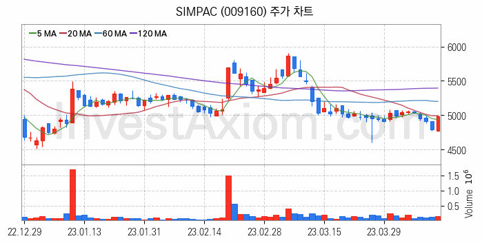 공작기계 관련주 SIMPAC 주식 종목의 분석 시점 기준 최근 일봉 차트