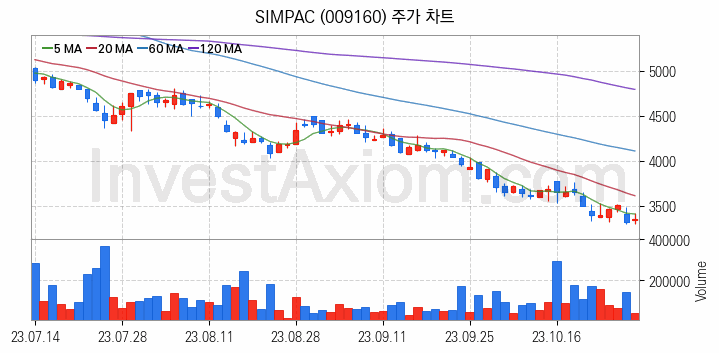 공작기계 관련주 SIMPAC 주식 종목의 분석 시점 기준 최근 일봉 차트