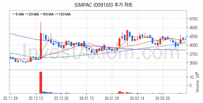 공작기계 관련주 SIMPAC 주식 종목의 분석 시점 기준 최근 일봉 차트