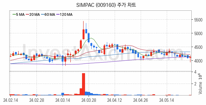 공작기계 관련주 SIMPAC 주식 종목의 분석 시점 기준 최근 일봉 차트