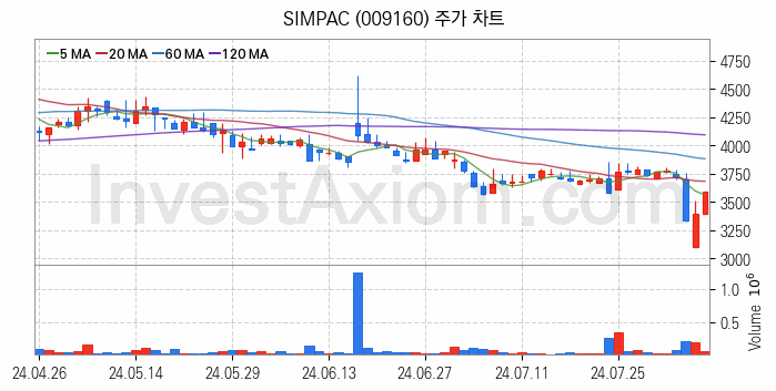 공작기계 관련주 SIMPAC 주식 종목의 분석 시점 기준 최근 일봉 차트