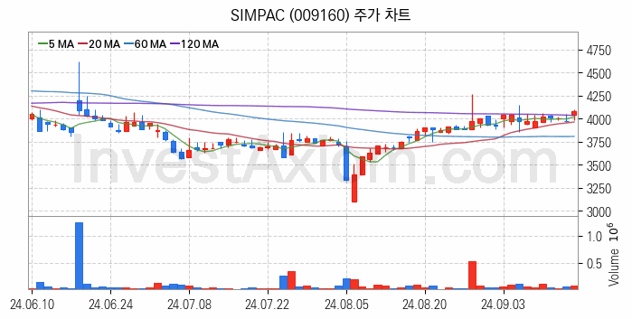 공작기계 관련주 SIMPAC 주식 종목의 분석 시점 기준 최근 일봉 차트