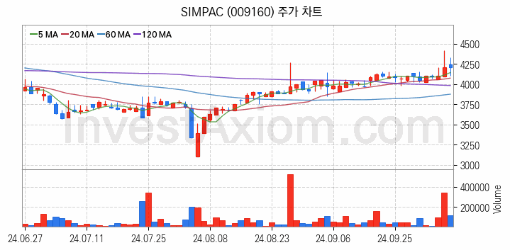 공작기계 관련주 SIMPAC 주식 종목의 분석 시점 기준 최근 일봉 차트