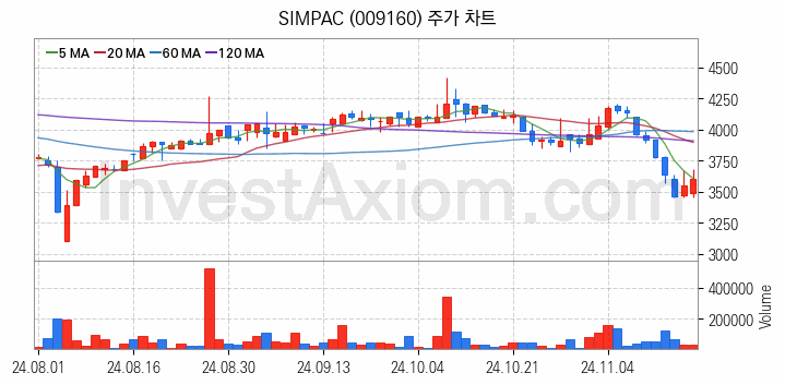 공작기계 관련주 SIMPAC 주식 종목의 분석 시점 기준 최근 일봉 차트