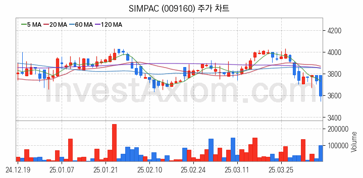 공작기계 관련주 SIMPAC 주식 종목의 분석 시점 기준 최근 일봉 차트