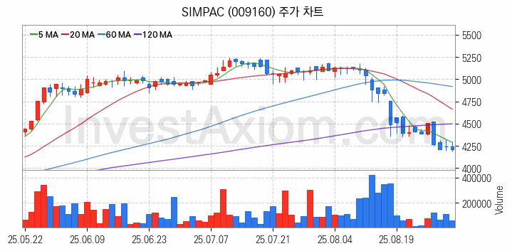 공작기계 관련주 SIMPAC 주식 종목의 분석 시점 기준 최근 일봉 차트