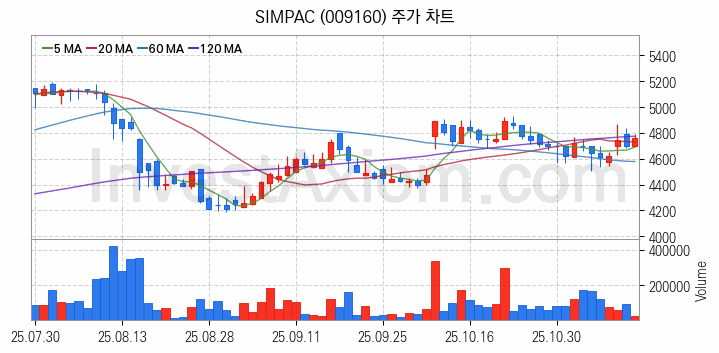 공작기계 관련주 SIMPAC 주식 종목의 분석 시점 기준 최근 일봉 차트