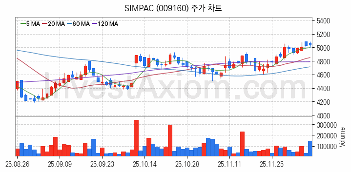 공작기계 관련주 SIMPAC 주식 종목의 분석 시점 기준 최근 일봉 차트