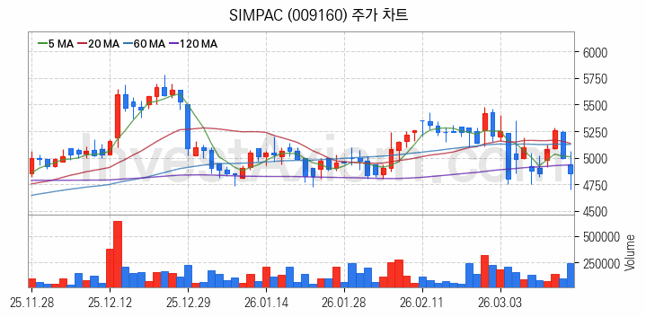 공작기계 관련주 SIMPAC 주식 종목의 분석 시점 기준 최근 일봉 차트