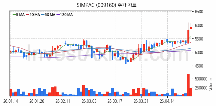 공작기계 관련주 SIMPAC 주식 종목의 분석 시점 기준 최근 일봉 차트
