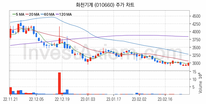 공작기계 관련주 화천기계 주식 종목의 분석 시점 기준 최근 일봉 차트