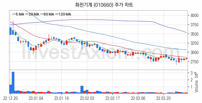 공작기계 관련주 화천기계 주식 종목의 분석 시점 기준 최근 일봉 차트