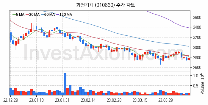 공작기계 관련주 화천기계 주식 종목의 분석 시점 기준 최근 일봉 차트