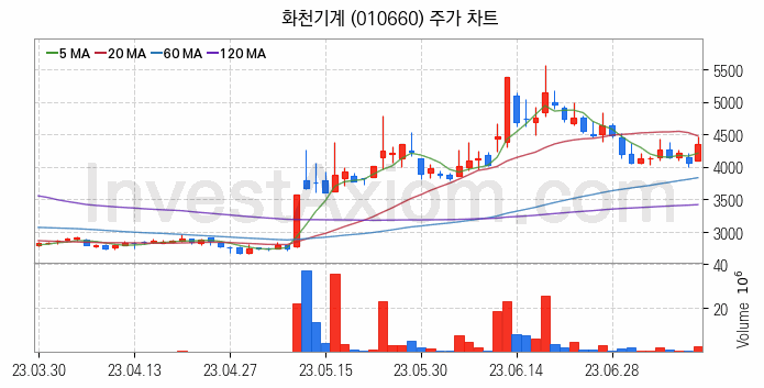 공작기계 관련주 화천기계 주식 종목의 분석 시점 기준 최근 일봉 차트