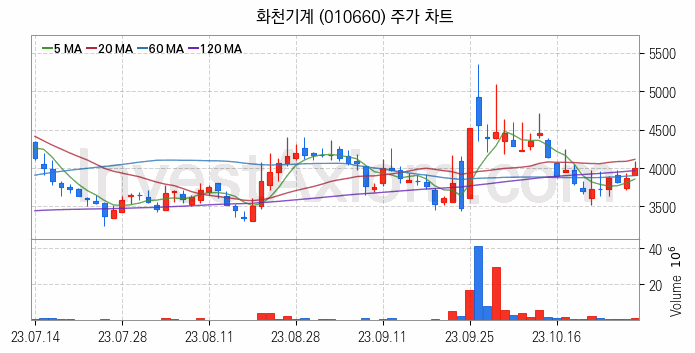 공작기계 관련주 화천기계 주식 종목의 분석 시점 기준 최근 일봉 차트