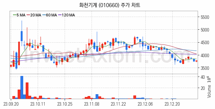 공작기계 관련주 화천기계 주식 종목의 분석 시점 기준 최근 일봉 차트