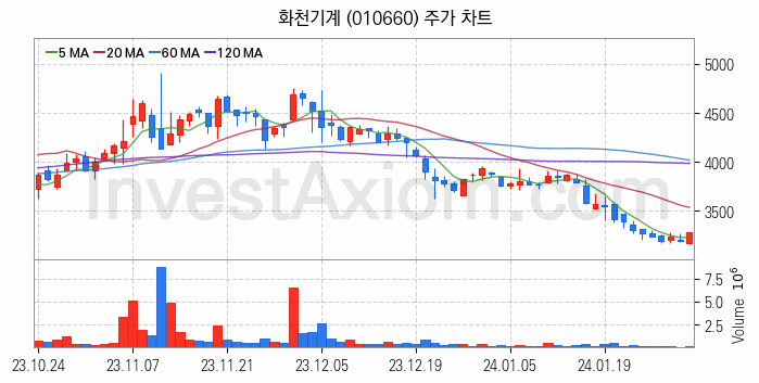 공작기계 관련주 화천기계 주식 종목의 분석 시점 기준 최근 일봉 차트