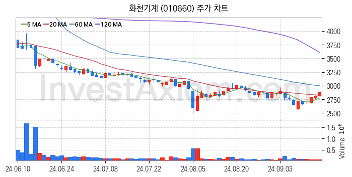 공작기계 관련주 화천기계 주식 종목의 분석 시점 기준 최근 일봉 차트