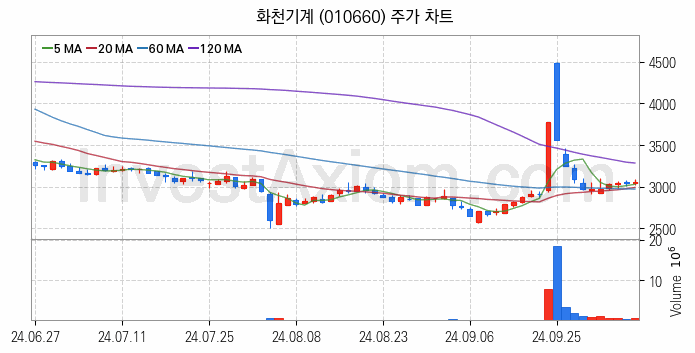 공작기계 관련주 화천기계 주식 종목의 분석 시점 기준 최근 일봉 차트