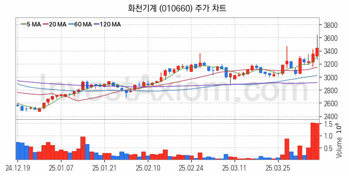 공작기계 관련주 화천기계 주식 종목의 분석 시점 기준 최근 일봉 차트