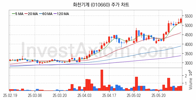 공작기계 관련주 화천기계 주식 종목의 분석 시점 기준 최근 일봉 차트