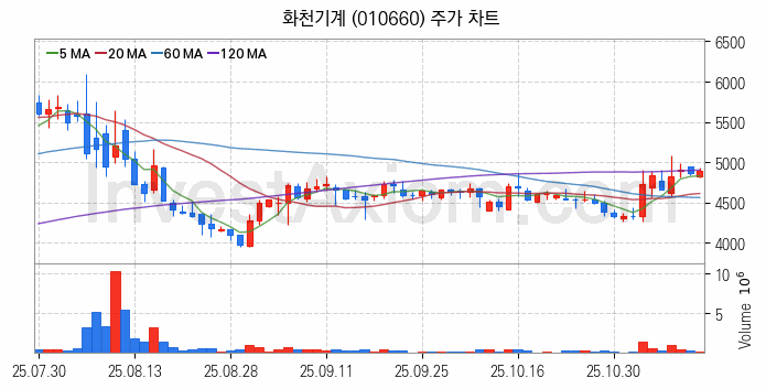 공작기계 관련주 화천기계 주식 종목의 분석 시점 기준 최근 일봉 차트