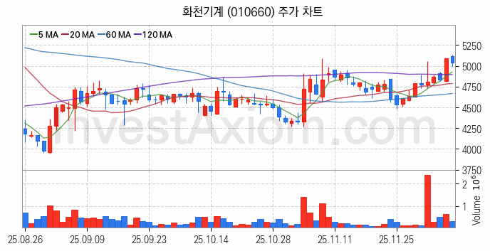 공작기계 관련주 화천기계 주식 종목의 분석 시점 기준 최근 일봉 차트