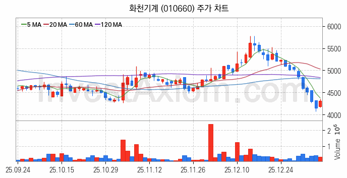 공작기계 관련주 화천기계 주식 종목의 분석 시점 기준 최근 일봉 차트
