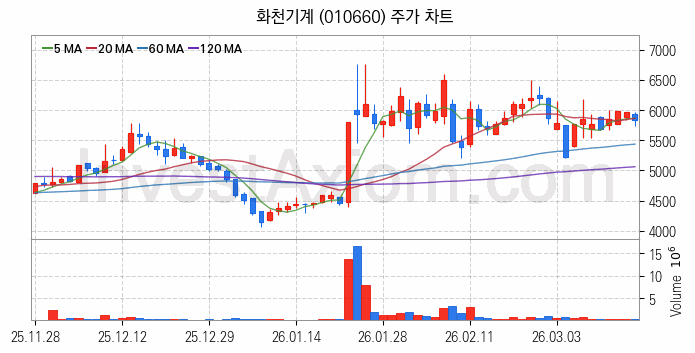 공작기계 관련주 화천기계 주식 종목의 분석 시점 기준 최근 일봉 차트