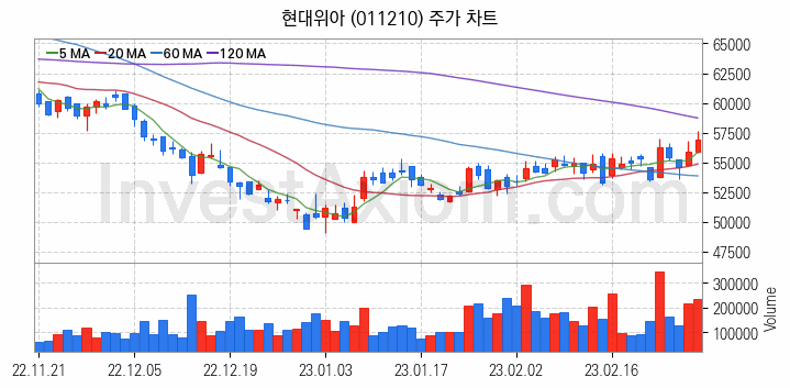 공작기계 관련주 현대위아 주식 종목의 분석 시점 기준 최근 일봉 차트