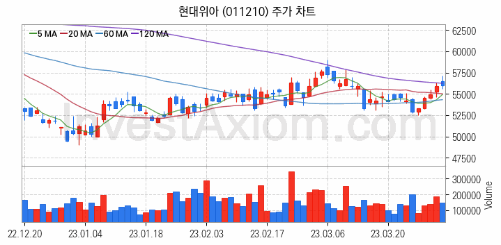 공작기계 관련주 현대위아 주식 종목의 분석 시점 기준 최근 일봉 차트