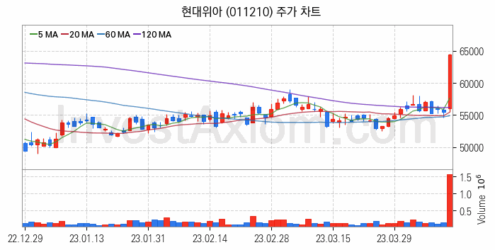 공작기계 관련주 현대위아 주식 종목의 분석 시점 기준 최근 일봉 차트