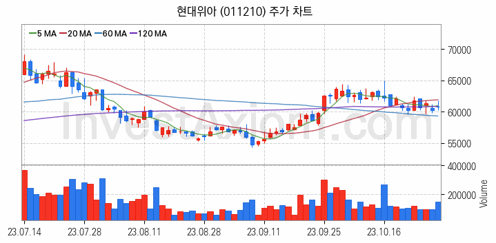 공작기계 관련주 현대위아 주식 종목의 분석 시점 기준 최근 일봉 차트