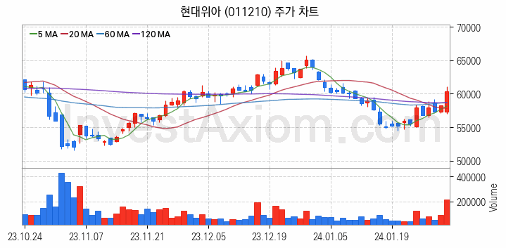 공작기계 관련주 현대위아 주식 종목의 분석 시점 기준 최근 일봉 차트